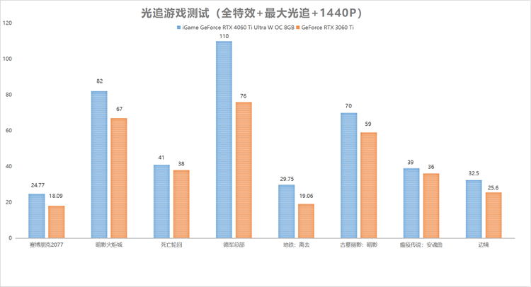 e RTX 4060Ti Ultra W OC 8GB显卡首发评测九游会J9登录入口玩转高帧光追1080P：iGame GeForc(图12)