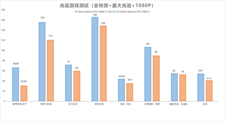 e RTX 4060Ti Ultra W OC 8GB显卡首发评测九游会J9登录入口玩转高帧光追1080P：iGame GeForc(图15)