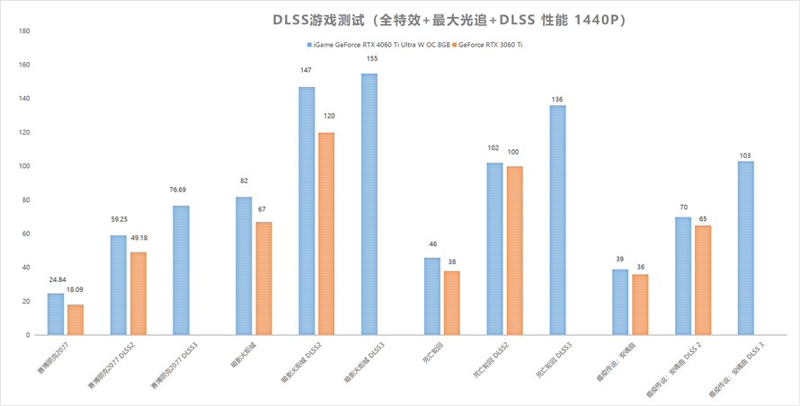 e RTX 4060Ti Ultra W OC 8GB显卡首发评测九游会J9登录入口玩转高帧光追1080P：iGame GeForc(图16)