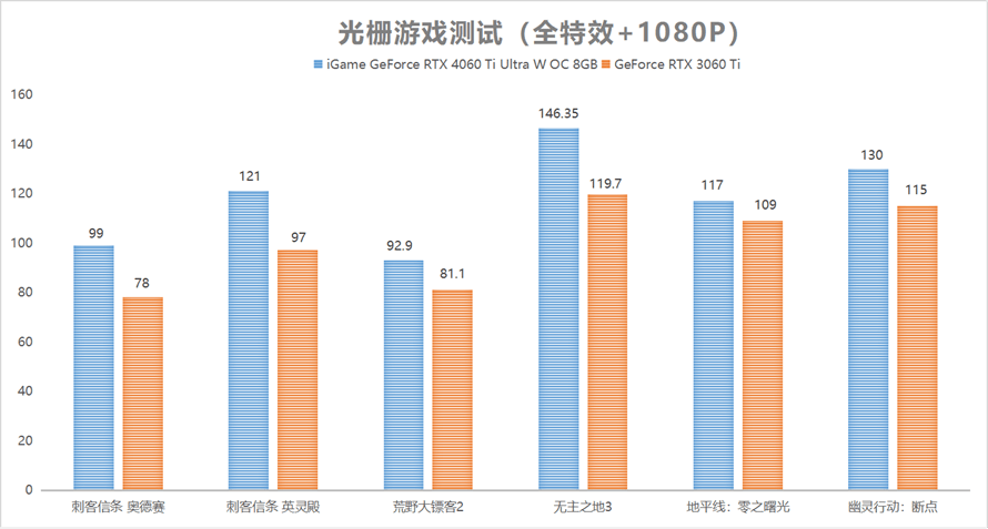 e RTX 4060Ti Ultra W OC 8GB显卡首发评测九游会J9登录入口玩转高帧光追1080P：iGame GeForc(图20)