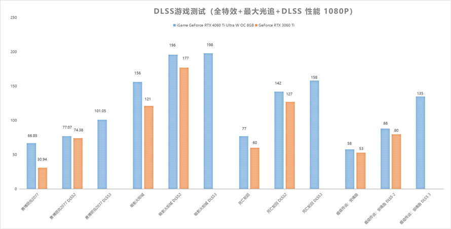 e RTX 4060Ti Ultra W OC 8GB显卡首发评测九游会J9登录入口玩转高帧光追1080P：iGame GeForc(图19)