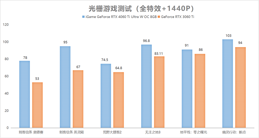 e RTX 4060Ti Ultra W OC 8GB显卡首发评测九游会J9登录入口玩转高帧光追1080P：iGame GeForc(图21)