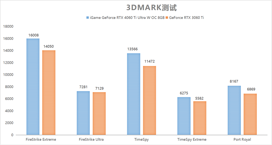 e RTX 4060Ti Ultra W OC 8GB显卡首发评测九游会J9登录入口玩转高帧光追1080P：iGame GeForc(图24)